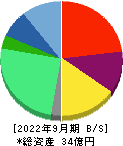 BBDイニシアティブ 貸借対照表 2022年9月期 BBDイニシアティブ 貸借対照表 2022年9月期