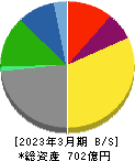 名糖産業 貸借対照表 2023年3月期 名糖産業 貸借対照表 2023年3月期