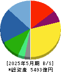 良品計画 貸借対照表 2025年5月期