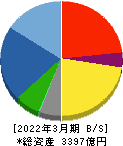日本製鋼所 貸借対照表 2022年3月期 日本製鋼所 貸借対照表 2022年3月期