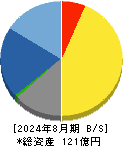 日本プロセス 貸借対照表 2024年8月期 日本プロセス 貸借対照表 2024年8月期