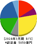 山九 貸借対照表 2024年3月期 山九 貸借対照表 2024年3月期
