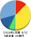 プラップジャパン 貸借対照表 2024年2月期