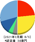 ランサーズ 貸借対照表 2021年3月期 ランサーズ 貸借対照表 2021年3月期