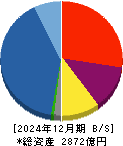 ケイアイスター不動産 貸借対照表 2024年12月期