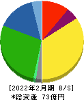 福島印刷 貸借対照表 2022年2月期