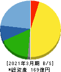 日進工具 貸借対照表 2021年3月期 日進工具 貸借対照表 2021年3月期