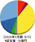 インフォネット 貸借対照表 2020年3月期 インフォネット 貸借対照表 2020年3月期