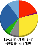 中外炉工業 貸借対照表 2023年3月期