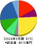 ミライト・ワン 貸借対照表 2024年9月期