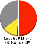 ヤマダホールディングス 損益計算書 2022年3月期