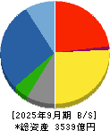 安藤・間 貸借対照表 2025年9月期