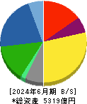 エクシオグループ 貸借対照表 2024年6月期