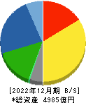 コムシスホールディングス 貸借対照表 2022年12月期