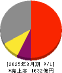オルガノ 損益計算書 2025年3月期 オルガノ 損益計算書 2025年3月期