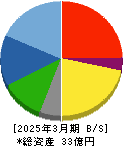 ゼネラル・オイスター 貸借対照表 2025年3月期 ゼネラル・オイスター 貸借対照表 2025年3月期