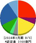 JVCケンウッド 貸借対照表 2024年3月期 JVCケンウッド 貸借対照表 2024年3月期