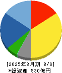 電気興業 貸借対照表 2025年3月期 電気興業 貸借対照表 2025年3月期