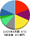 ラクスル 貸借対照表 2025年4月期
