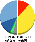 プラップジャパン 貸借対照表 2025年8月期