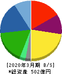 遠藤照明 貸借対照表 2020年3月期