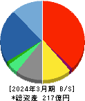 全保連 貸借対照表 2024年3月期 全保連 貸借対照表 2024年3月期