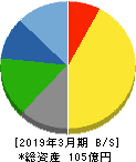 サンテック 貸借対照表 2019年3月期 サンテック 貸借対照表 2019年3月期