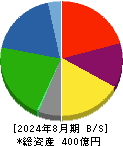 ジュンテンドー 貸借対照表 2024年8月期