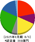 アスカ 貸借対照表 2025年8月期