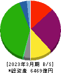 相鉄ホールディングス 貸借対照表 2023年3月期 相鉄ホールディングス 貸借対照表 2023年3月期