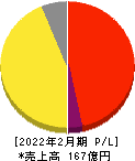 オープングループ 損益計算書 2022年2月期 オープングループ 損益計算書 2022年2月期