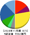 良品計画 貸借対照表 2024年11月期