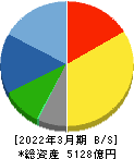リンナイ 貸借対照表 2022年3月期 リンナイ 貸借対照表 2022年3月期