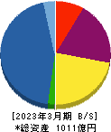 アサックス 貸借対照表 2023年3月期 アサックス 貸借対照表 2023年3月期