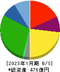 日本ハウスホールディングス 貸借対照表 2023年1月期