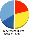 ニューテック 貸借対照表 2023年2月期 ニューテック 貸借対照表 2023年2月期