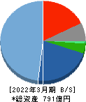 DTS 貸借対照表 2022年3月期 DTS 貸借対照表 2022年3月期
