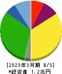 オリエンタルランド 貸借対照表 2023年3月期 オリエンタルランド 貸借対照表 2023年3月期