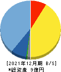 ヘッドウォータース 貸借対照表 2021年12月期 ヘッドウォータース 貸借対照表 2021年12月期