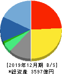 トレンドマイクロ 貸借対照表 2019年12月期 トレンドマイクロ 貸借対照表 2019年12月期