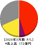 大黒屋ホールディングス 損益計算書 2020年3月期 大黒屋ホールディングス 損益計算書 2020年3月期