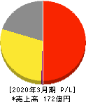 ソースネクスト 損益計算書 2020年3月期