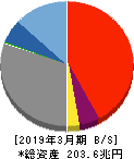 三井住友フィナンシャルグループ 貸借対照表 2019年3月期