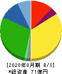 福島印刷 貸借対照表 2020年8月期