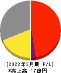 インフォネット 損益計算書 2022年3月期 インフォネット 損益計算書 2022年3月期