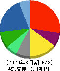 日本電気 貸借対照表 2020年3月期 日本電気 貸借対照表 2020年3月期