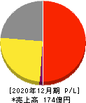 B-R サーティワン アイスクリーム 損益計算書 2020年12月期 B-R サーティワン アイスクリーム 損益計算書 2020年12月期