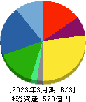 遠藤照明 貸借対照表 2023年3月期