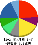日本電気 貸借対照表 2021年3月期 日本電気 貸借対照表 2021年3月期
