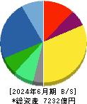 アドバンテスト 貸借対照表 2024年6月期